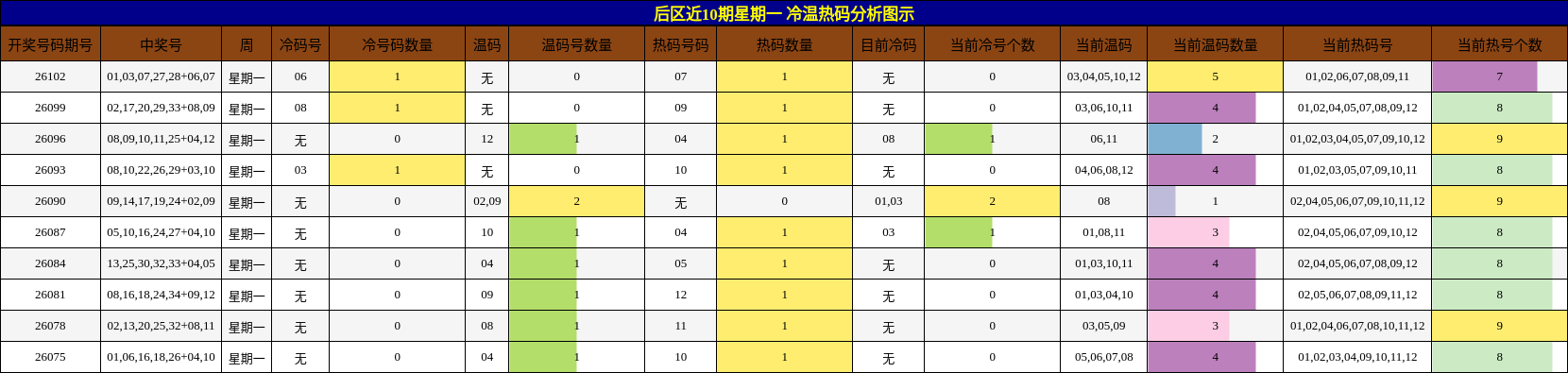 冷温热码分析