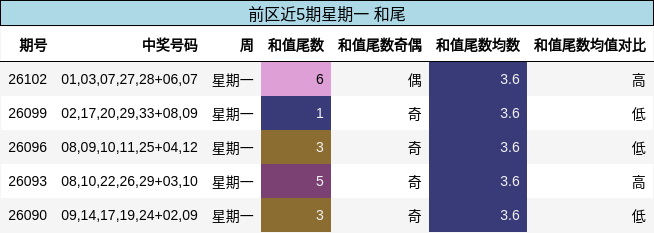 和尾分析