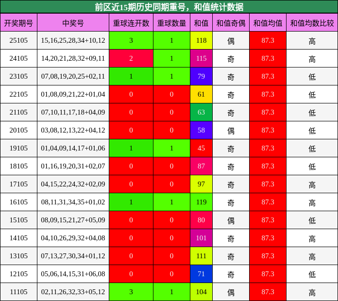 重号分析，和值分析