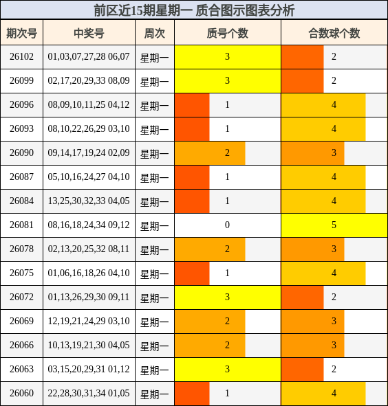 前区近15期星期一 质合图示图表分析