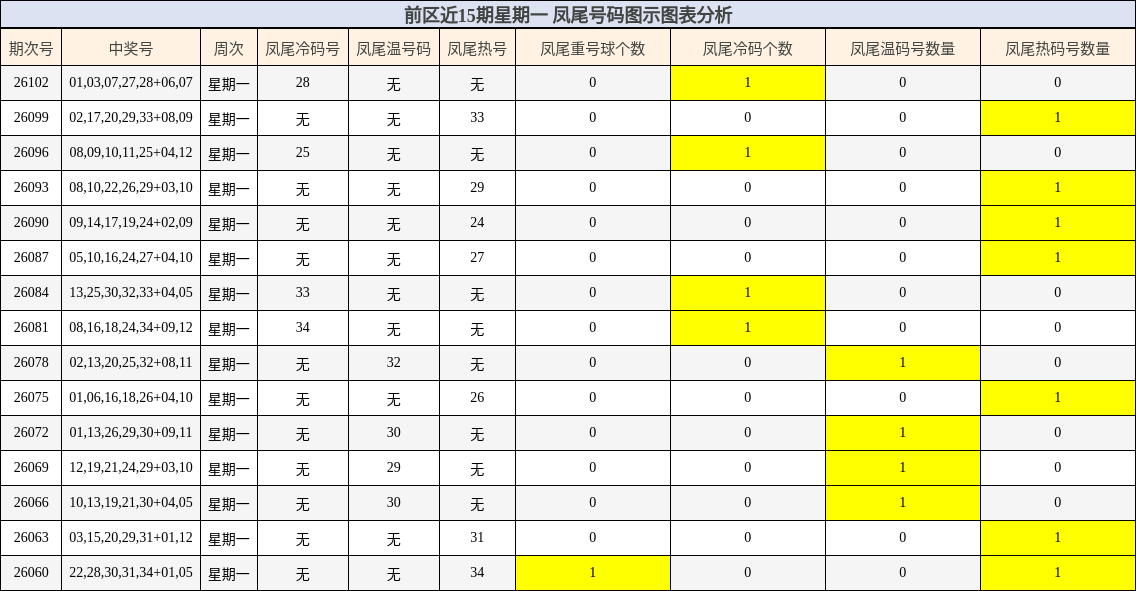 前区近15期星期一 凤尾号码图示图表分析