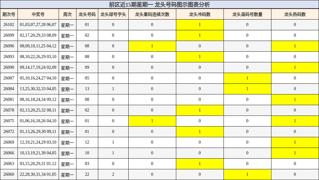 前区近15期星期一 龙头号码图示图表分析