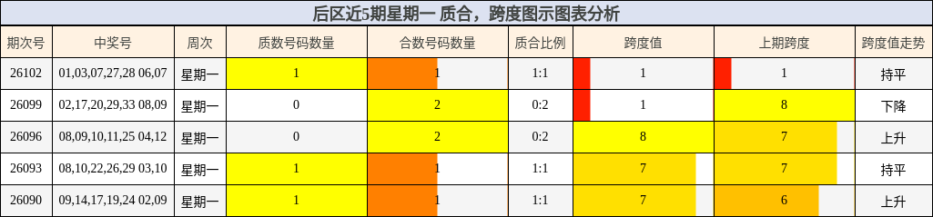 后区近5期星期一 质合,跨度图示图表分析