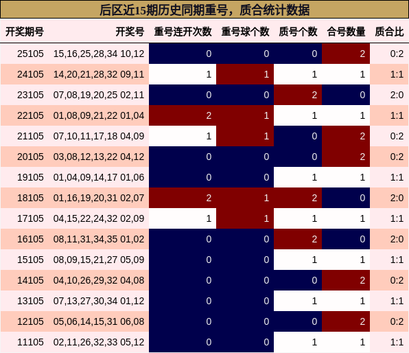 重号分析,质合分析