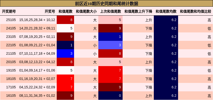 和尾分析