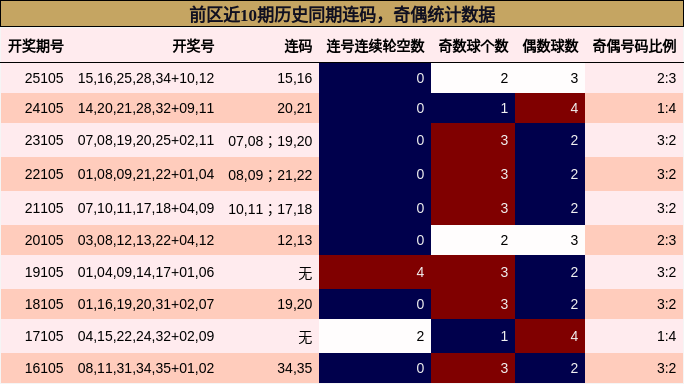 连码分析,奇偶分析