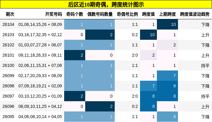 奇偶分析，跨度分析
