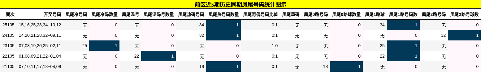 凤尾号码分析