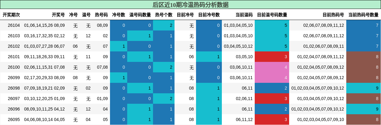 冷温热码分析