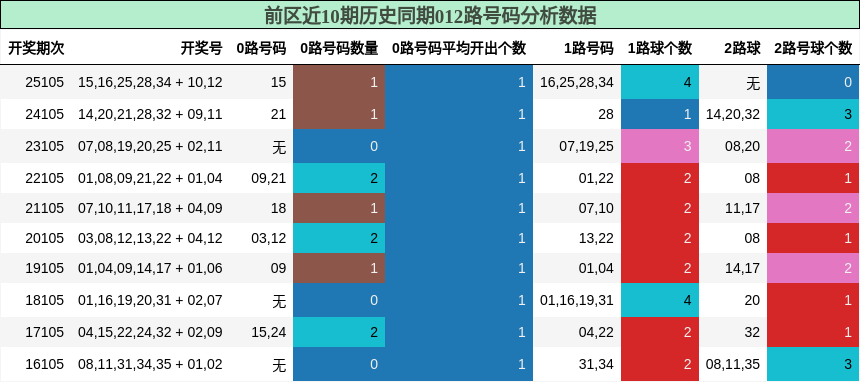012路号码分析