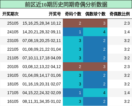 奇偶分析