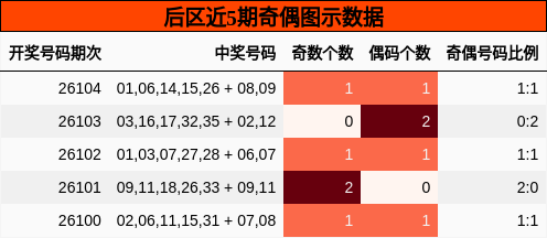 奇偶分析