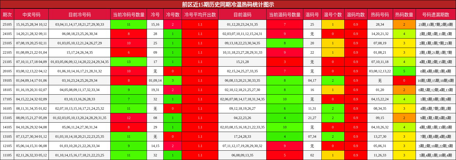 冷温热码分析