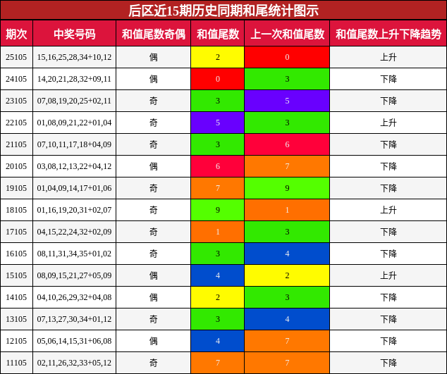 和尾分析