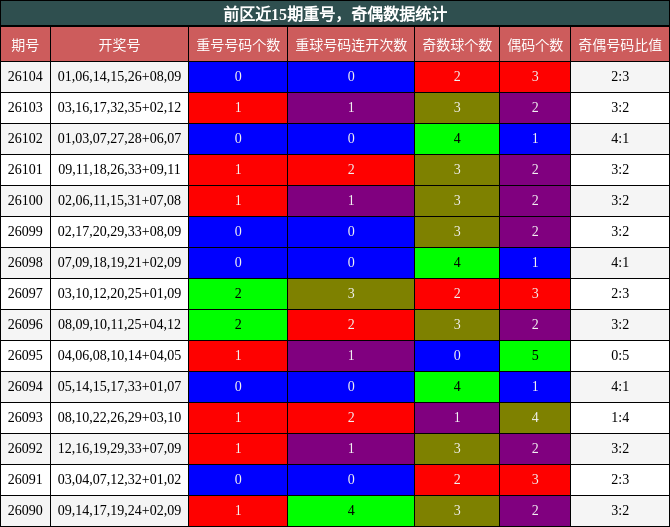 前区近15期重号,奇偶数据统计