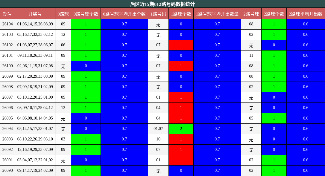 后区近15期012路号码数据统计