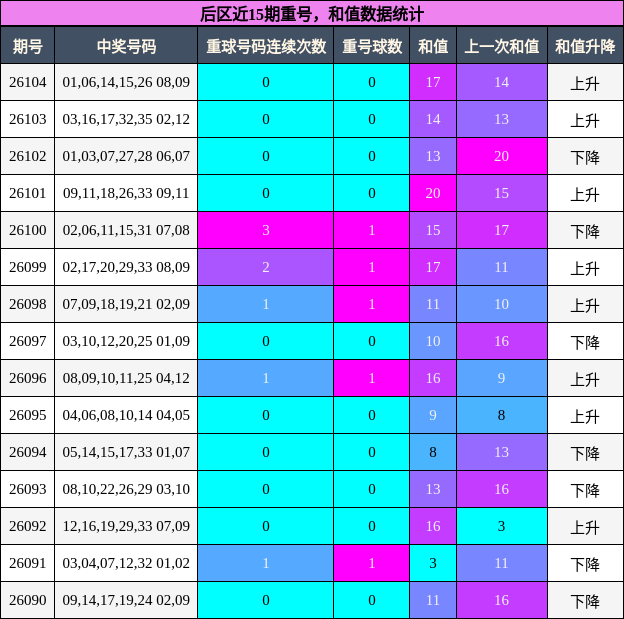 重号分析，和值分析