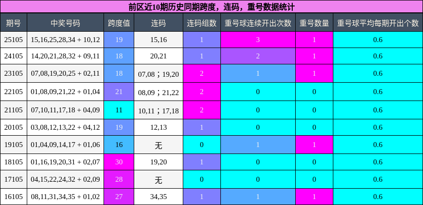 跨度分析，连码分析，重号分析