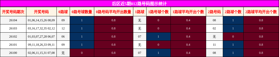 012路号码分析