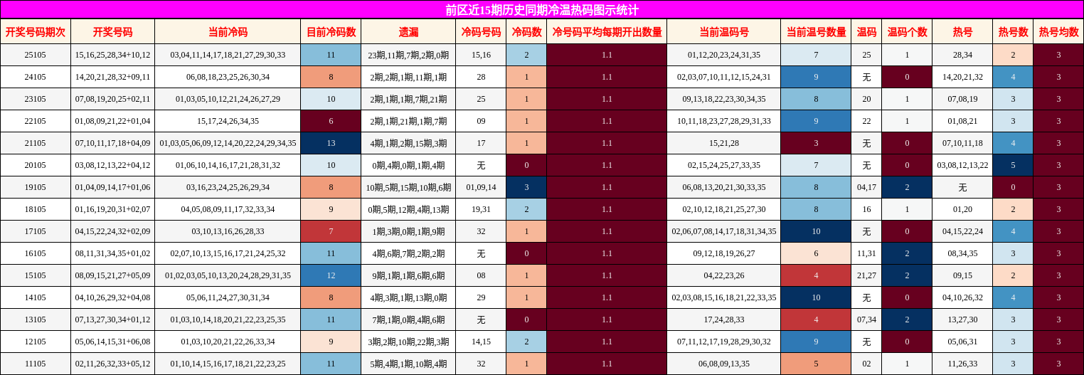 冷温热码分析