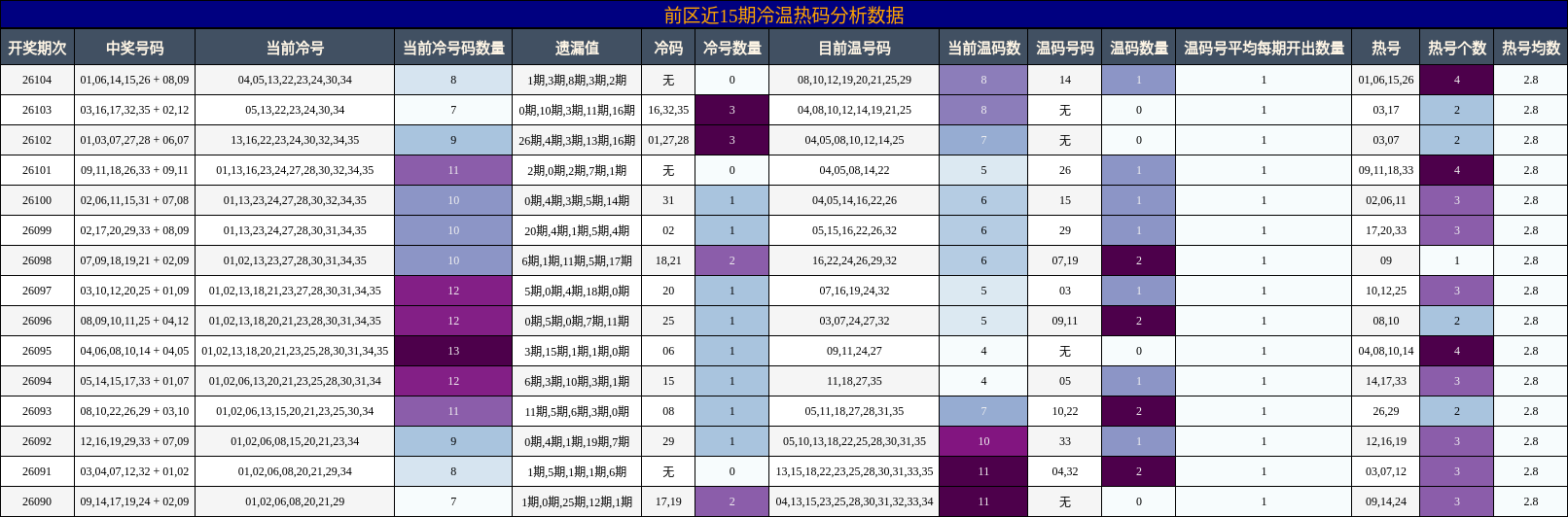 冷温热码分析