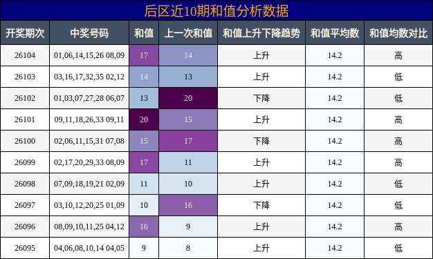 和值分析
