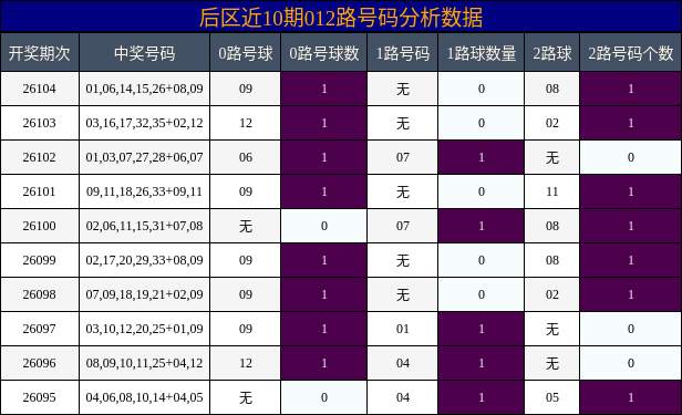 012路号码分析