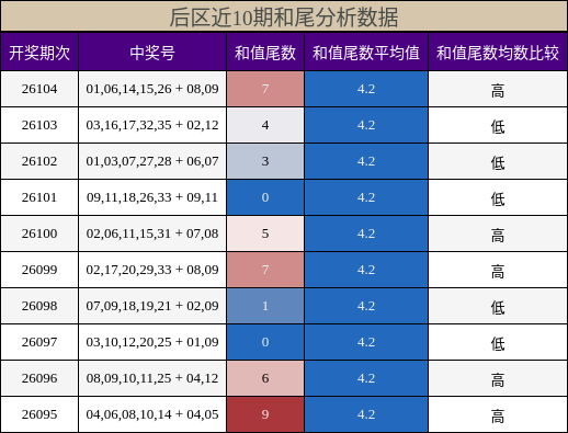 后区近10期和尾分析数据