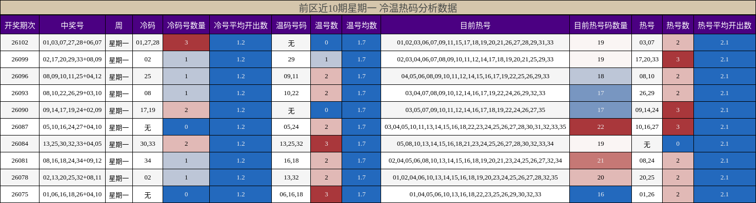 前区近10期星期一 冷温热码分析数据