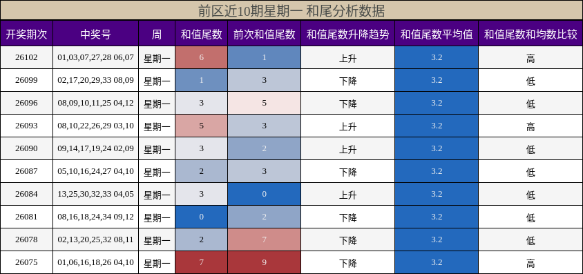 前区近10期星期一 和尾分析数据