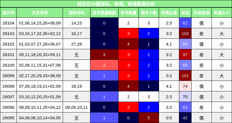 连码分析,奇偶分析,和值分析