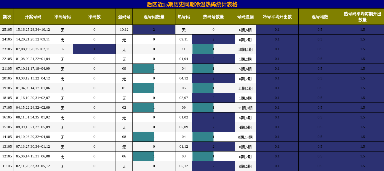 冷温热码分析