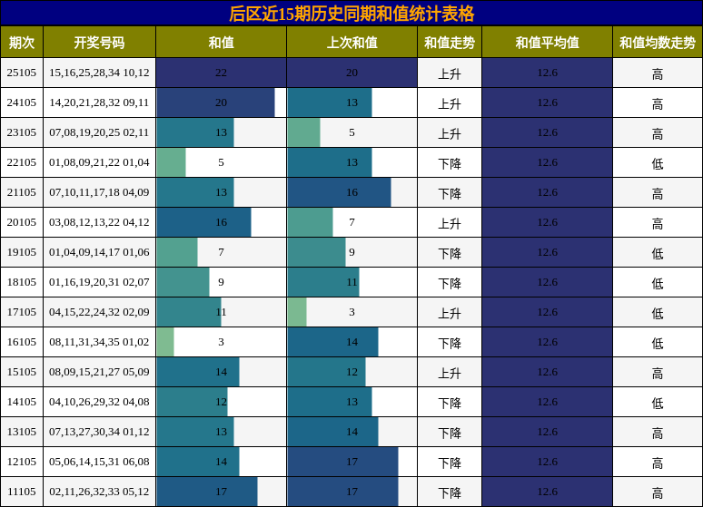 和值分析