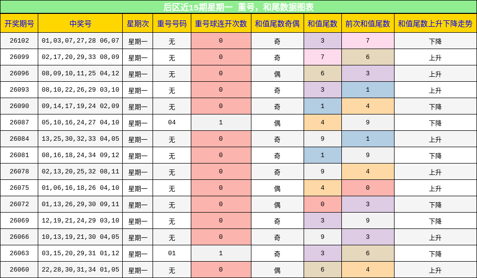 后区近15期星期一 重号，和尾数据图表
