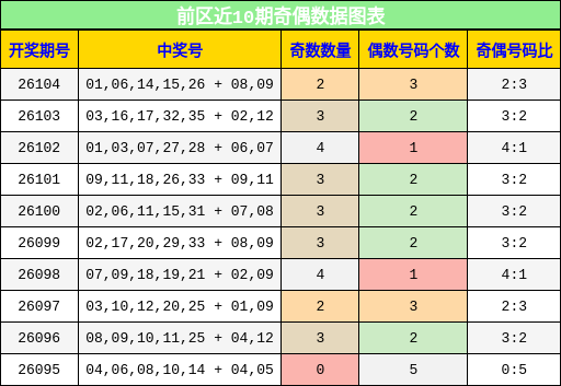 前区近10期奇偶数据图表