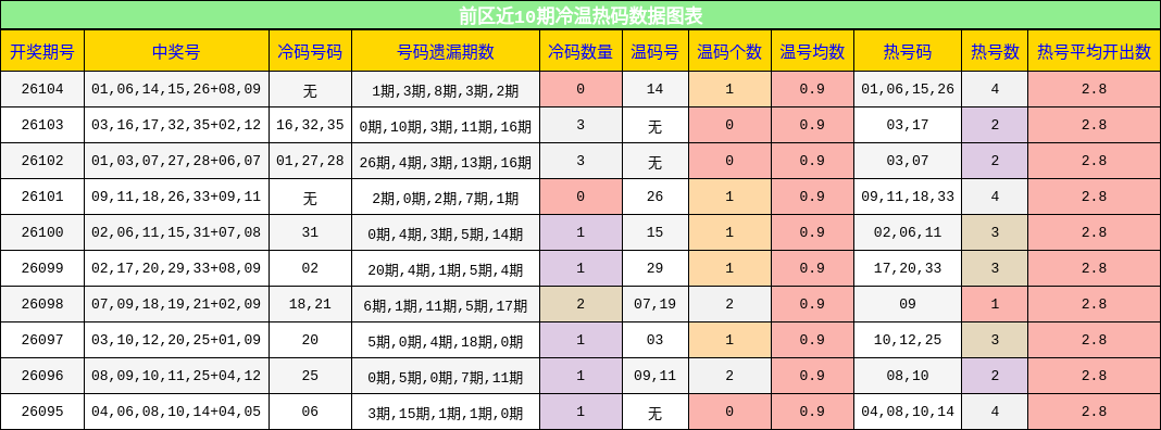 前区近10期冷温热码数据图表