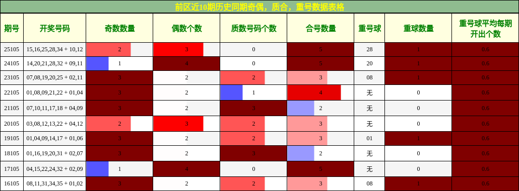 奇偶分析,质合分析,重号分析