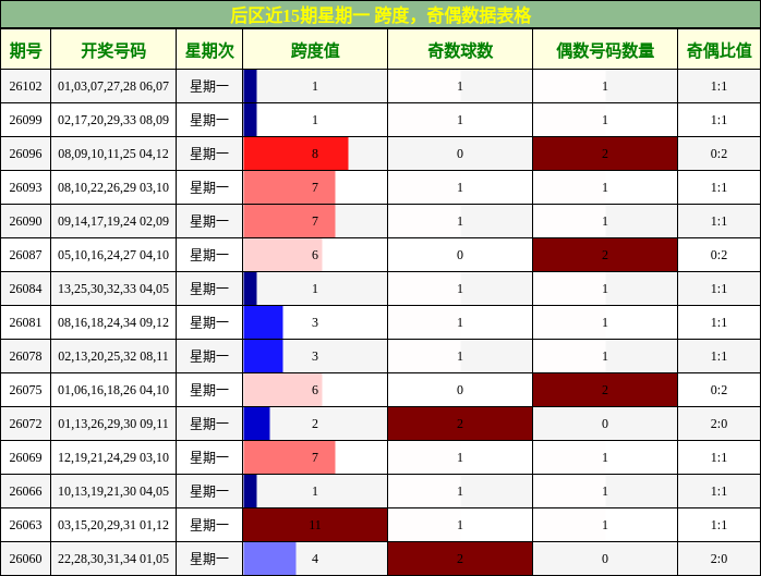 跨度分析,奇偶分析