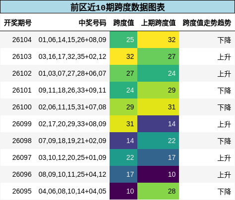 前区近10期跨度数据图表