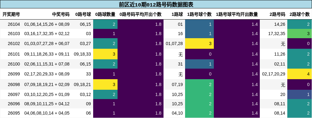 前区近10期012路号码数据图表