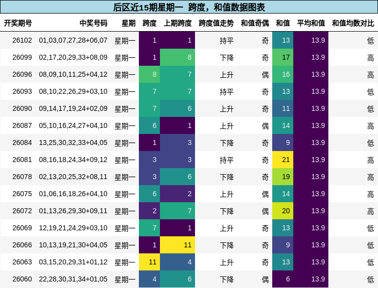 后区近15期星期一 跨度，和值数据图表