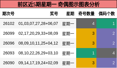 前区近5期星期一 奇偶图示图表分析