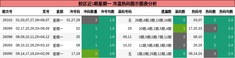 前区近5期星期一 冷温热码图示图表分析