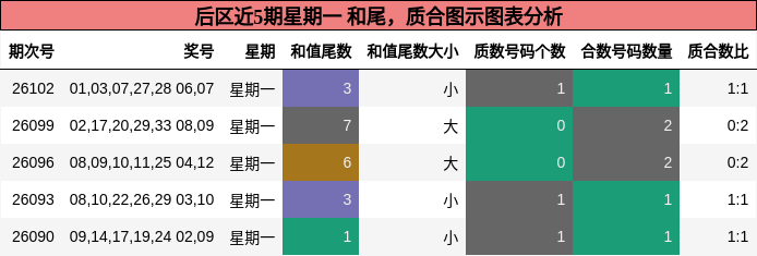 后区近5期星期一 和尾,质合图示图表分析