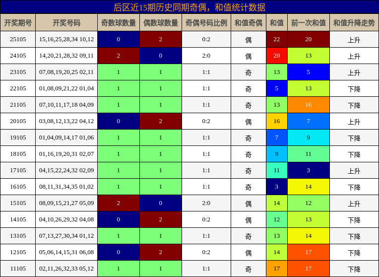 后区近15期历史同期奇偶,和值统计数据