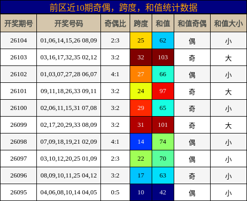 前区近10期奇偶,跨度,和值统计数据