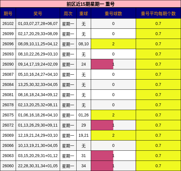 前区近15期星期一 重号