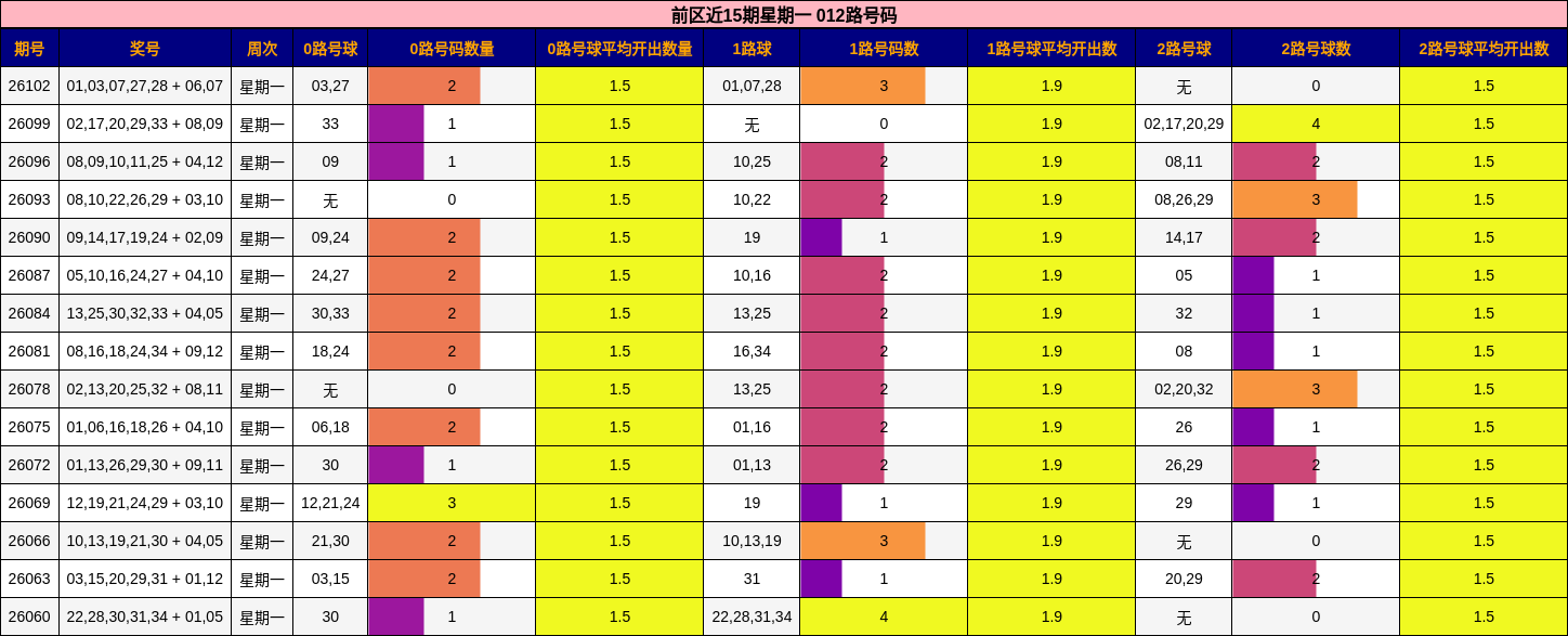 前区近15期星期一 012路号码