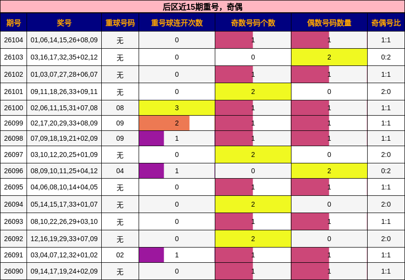 后区近15期重号,奇偶