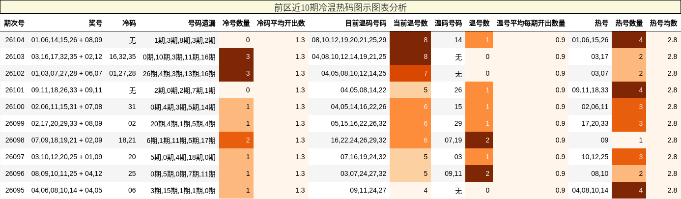 前区近10期冷温热码图示图表分析